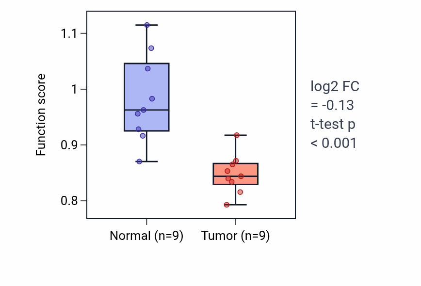 Tumor-vs-normal pathway-activity box plot for Membrane repolarization during ventricular cardiac muscle cell action potential in UCEC.