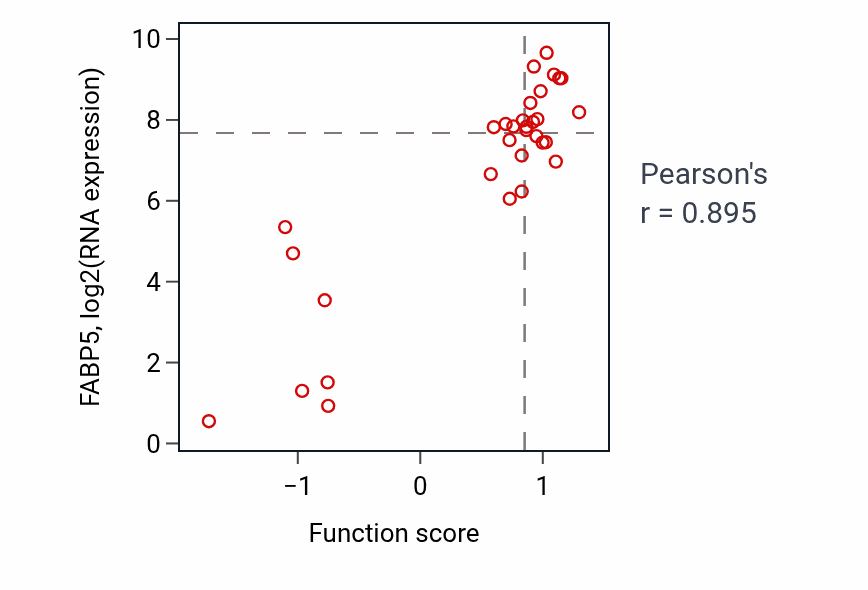 Per-sample scatter of Retrograde trans-synaptic signaling activity vs FABP5 in LUNG_SCLC.