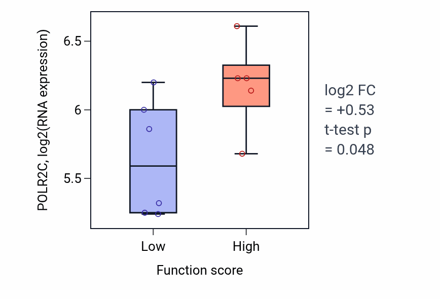 Box plot of POLR2C in Retrograde trans-synaptic signaling-low vs -high samples in BLOOD_Lymphoma.