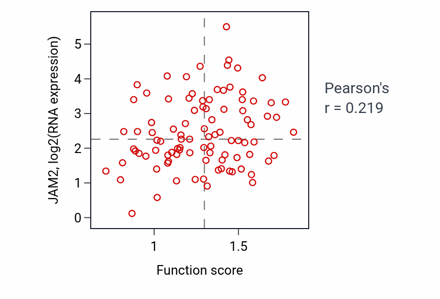 Per-sample scatter of Retrograde trans-synaptic signaling activity vs JAM2 in UCEC.