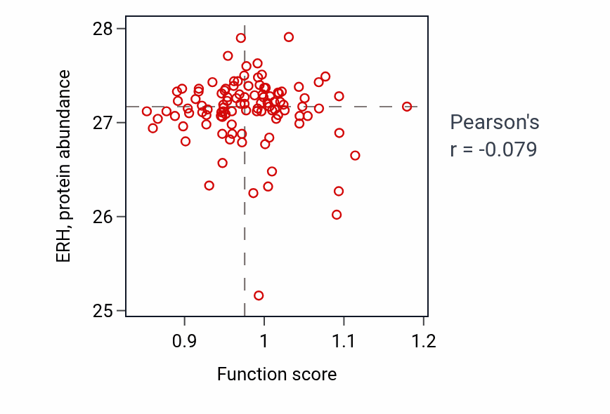 Per-sample scatter of Retrograde trans-synaptic signaling activity vs ERH in PDAC.