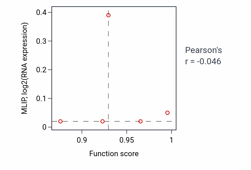 Per-sample scatter of Retrograde trans-synaptic signaling by lipid activity vs MLIP in BRCA.