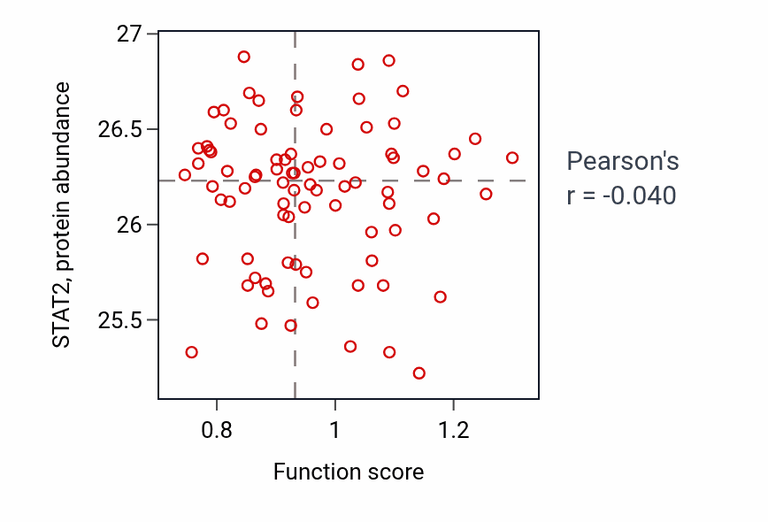 Per-sample scatter of Retrograde trans-synaptic signaling by lipid activity vs STAT2 in OV.