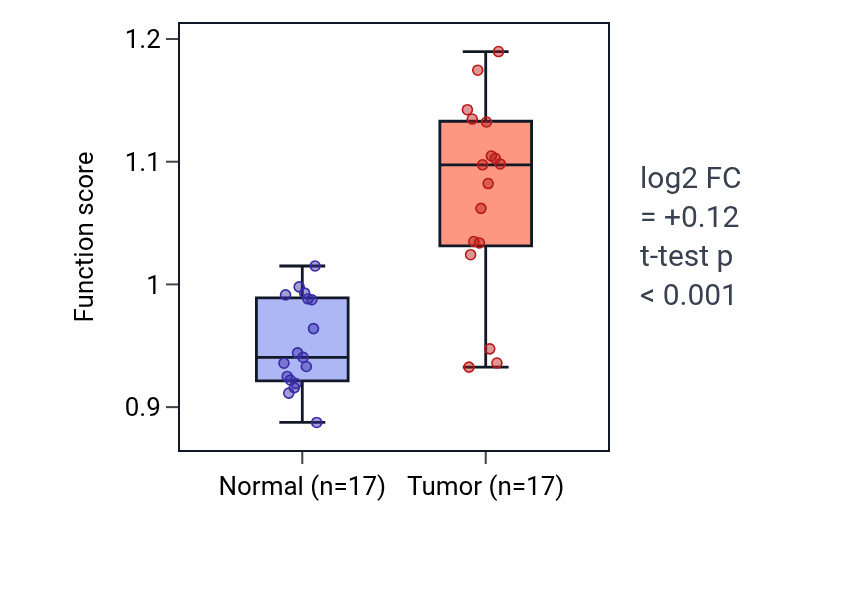 Tumor-vs-normal pathway-activity box plot for Retrograde trans-synaptic signaling by lipid in COAD.