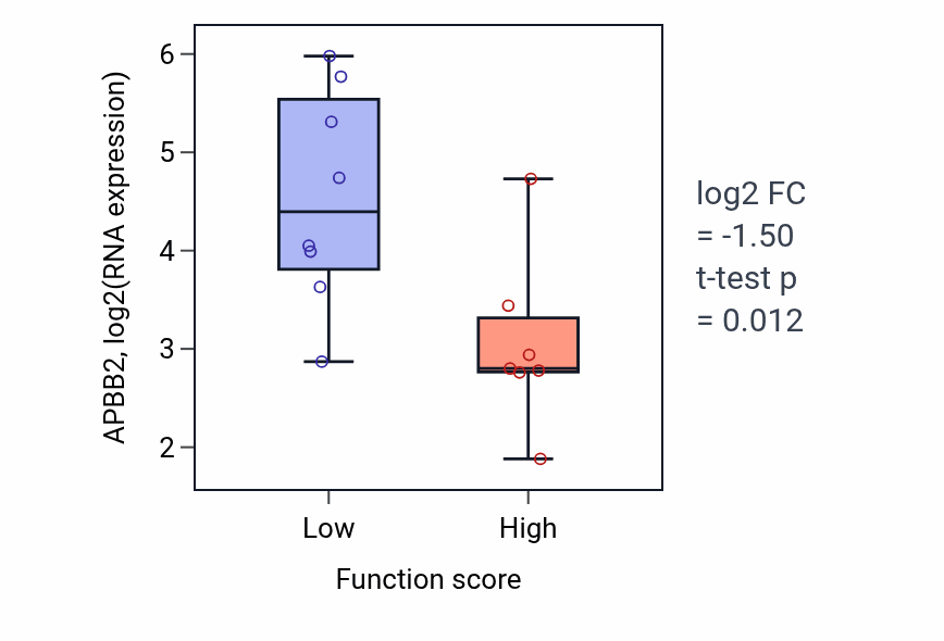 Box plot of APBB2 in Postsynaptic signal transduction-low vs -high samples in BONE.