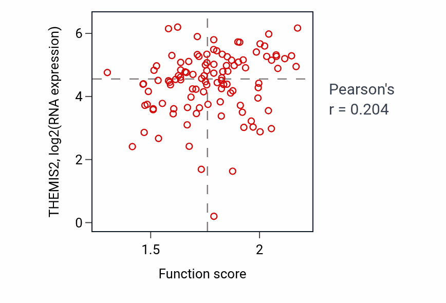 Per-sample scatter of Postsynaptic signal transduction activity vs THEMIS2 in HNSC.