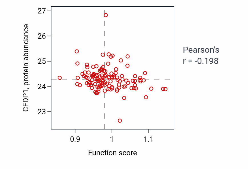 Per-sample scatter of Postsynaptic signal transduction activity vs CFDP1 in BRCA.