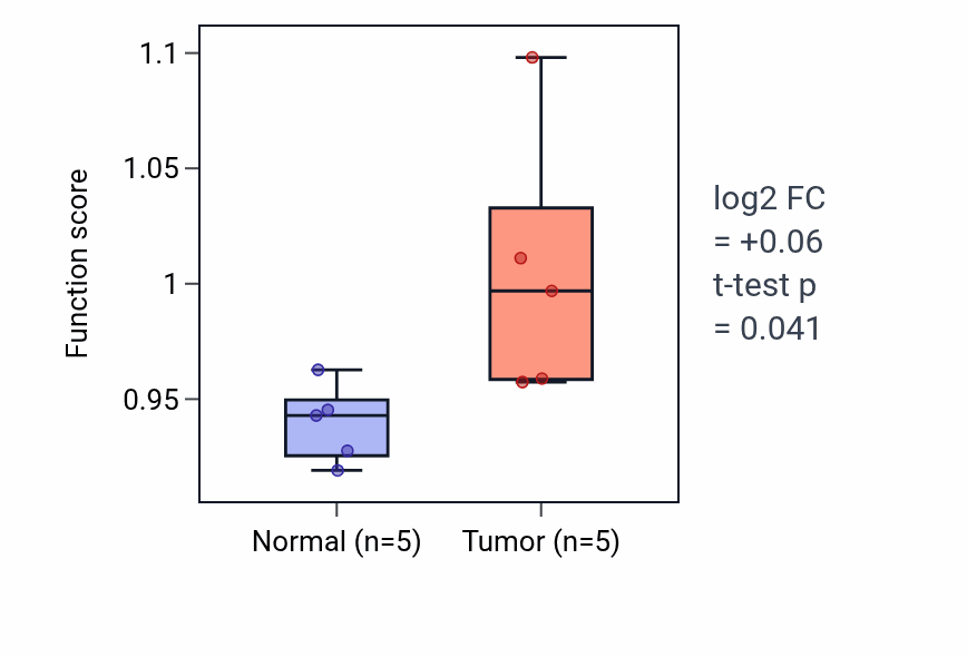 Tumor-vs-normal pathway-activity box plot for Postsynaptic signal transduction in COAD.