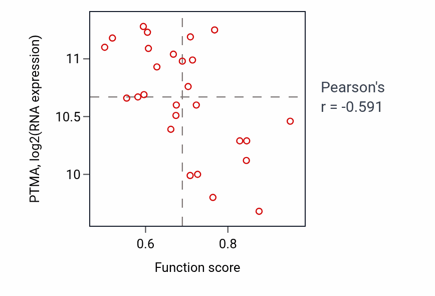 Per-sample scatter of Vesicle-mediated transport between endosomal compartments activity vs PTMA in PANCREAS.