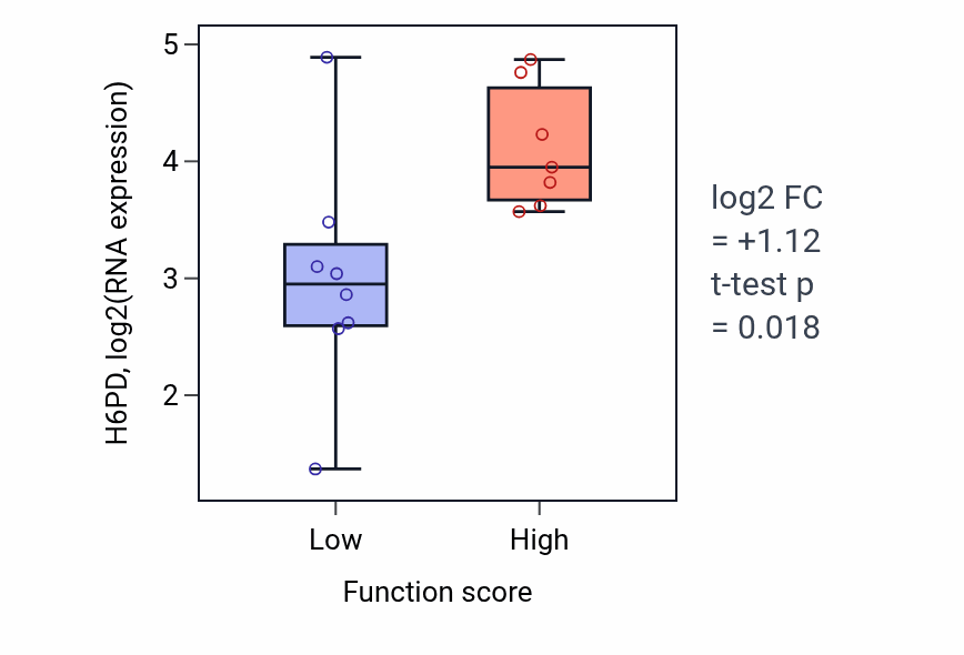 Box plot of H6PD in Vesicle-mediated transport between endosomal compartments-low vs -high samples in BONE.