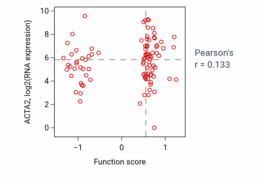 Per-sample scatter of Vesicle-mediated transport between endosomal compartments activity vs ACTA2 in UCEC.