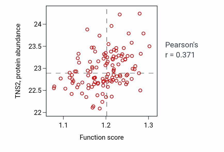 Per-sample scatter of Vesicle-mediated transport between endosomal compartments activity vs TNS2 in BRCA.