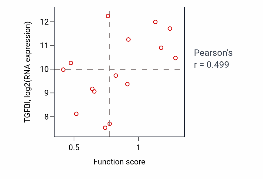 Per-sample scatter of Axonal transport activity vs TGFBI in KIDNEY.