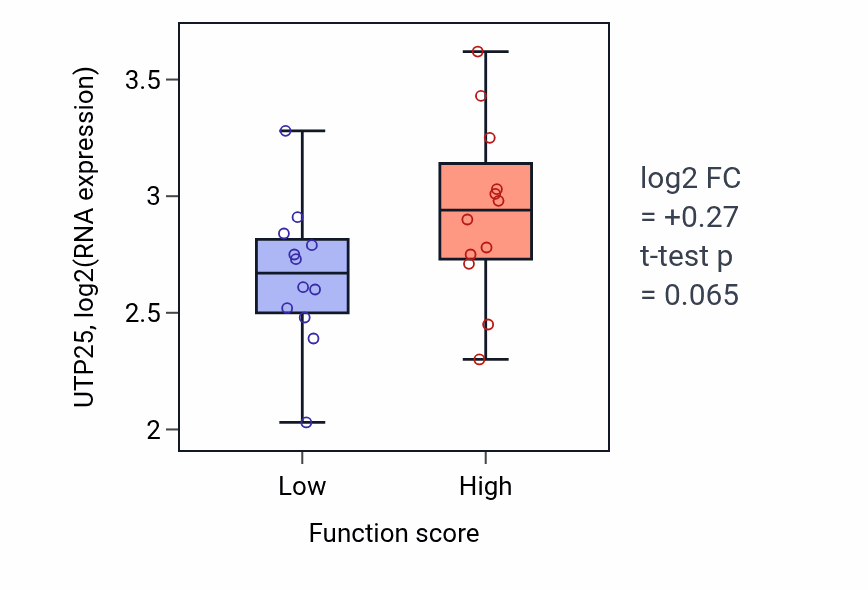 Box plot of UTP25 in Axonal transport-low vs -high samples in STOMACH.