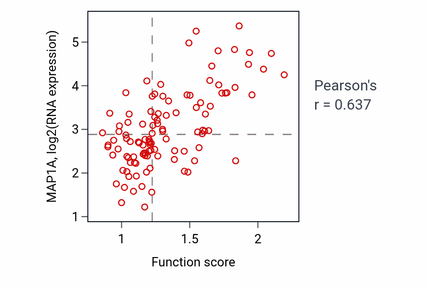 Per-sample scatter of Axonal transport activity vs MAP1A in LSCC.