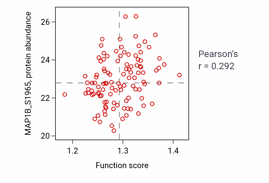 Per-sample scatter of Axonal transport activity vs MAP1B_S1965 in LSCC.