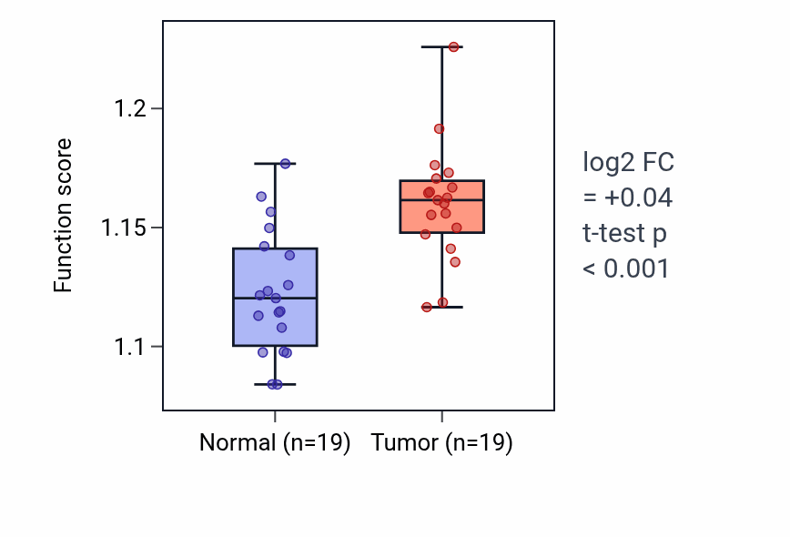 Tumor-vs-normal pathway-activity box plot for Axonal transport in COAD.