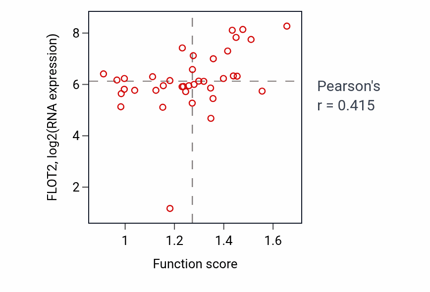 Per-sample scatter of Dendritic transport activity vs FLOT2 in BLOOD_Lymphoma.