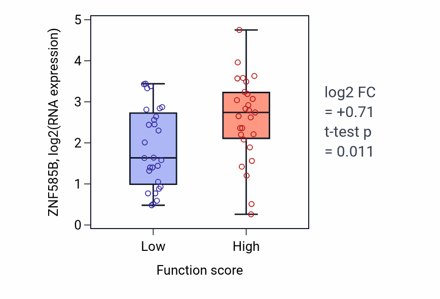 Box plot of ZNF585B in Dendritic transport-low vs -high samples in BREAST.
