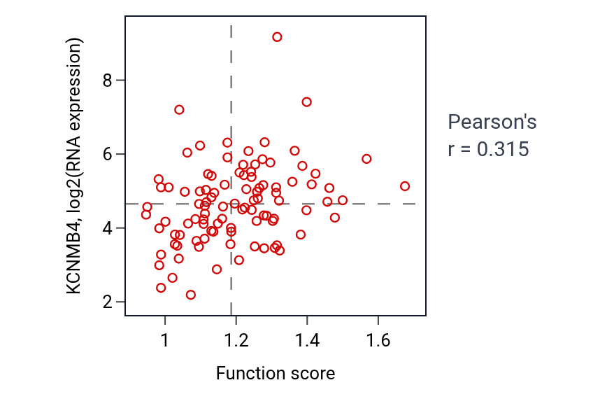 Per-sample scatter of Dendritic transport activity vs KCNMB4 in GBM.