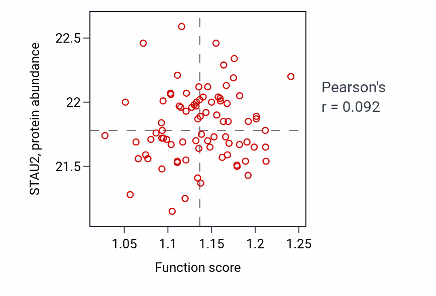 Per-sample scatter of Dendritic transport activity vs STAU2 in COAD.