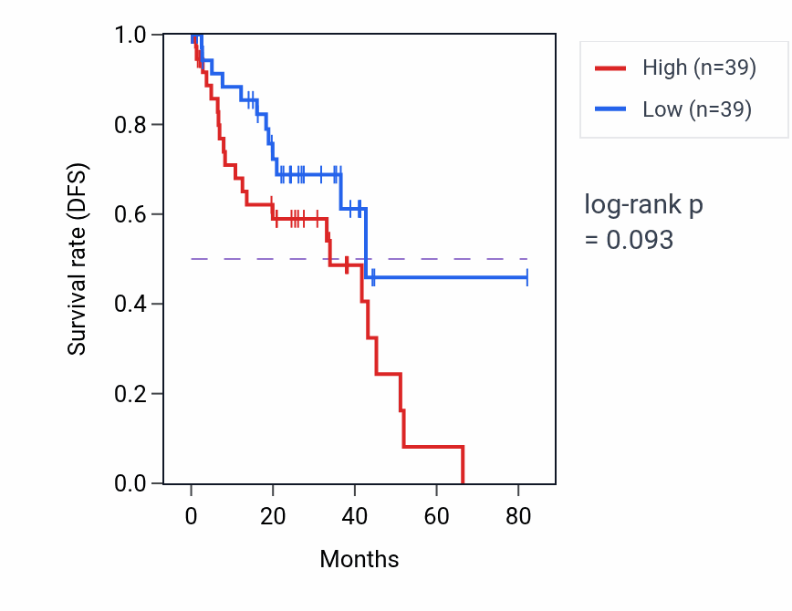 Kaplan&ndash;Meier survival curve for Dendritic transport pathway activity in UVM: high vs low activity groups.