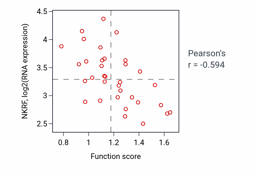 Per-sample scatter of Anterograde dendritic transport activity vs NKRF in SKIN.