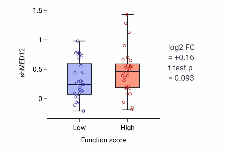 Box plot of MED12 in Anterograde dendritic transport-low vs -high samples in LUNG_NSCLC_LUAD.