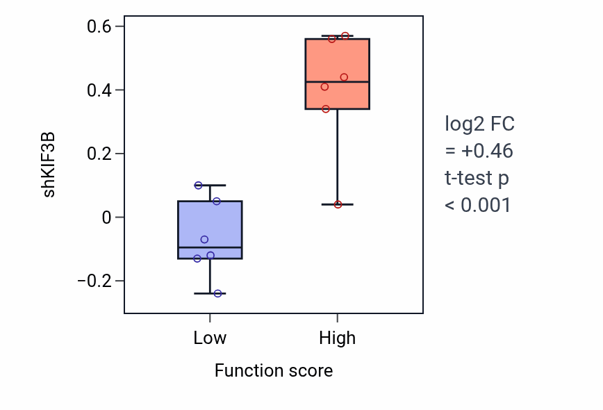 Box plot of KIF3B in Anterograde dendritic transport-low vs -high samples in BONE.