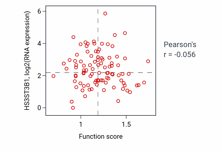Per-sample scatter of Anterograde dendritic transport activity vs HS3ST3B1 in UCEC.