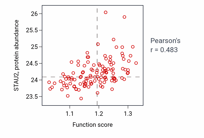 Per-sample scatter of Anterograde dendritic transport activity vs STAU2 in BRCA.
