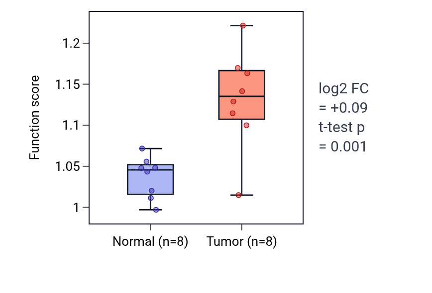Tumor-vs-normal pathway-activity box plot for Anterograde dendritic transport in KICH.