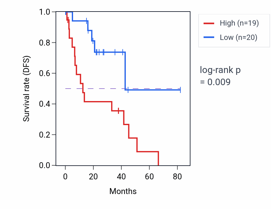 Kaplan&ndash;Meier survival curve for Anterograde dendritic transport pathway activity in UVM.