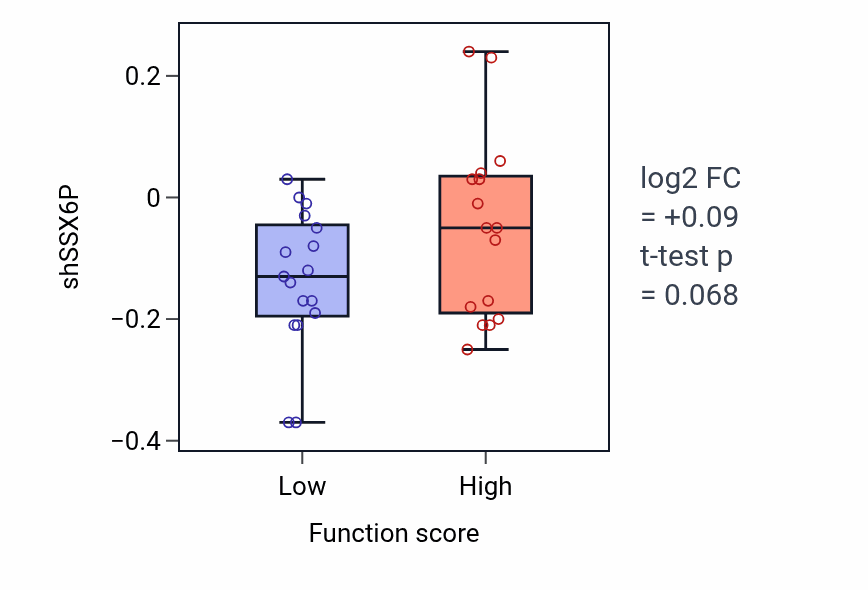 Box plot of SSX6P in Receptor diffusion trapping-low vs -high samples in BLOOD_Leukemia.