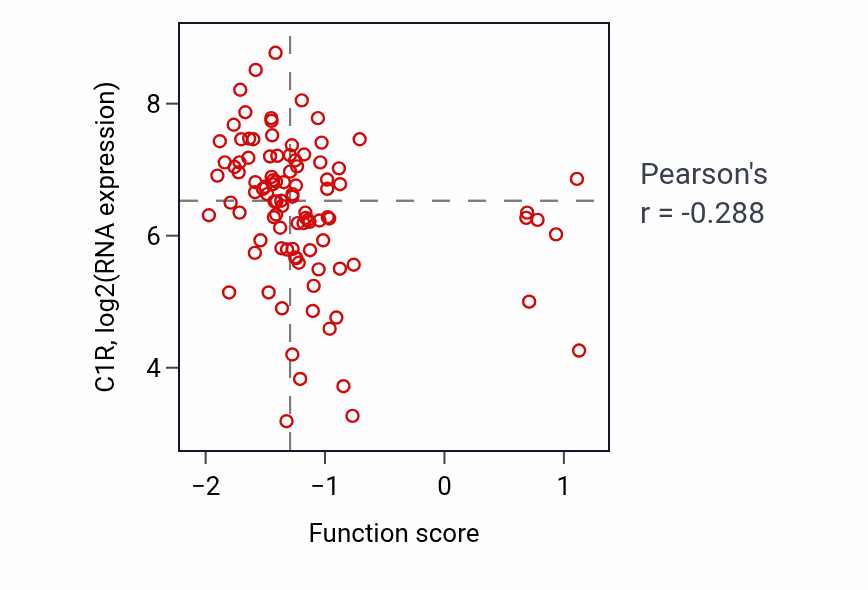 Per-sample scatter of Receptor diffusion trapping activity vs C1R in GBM.