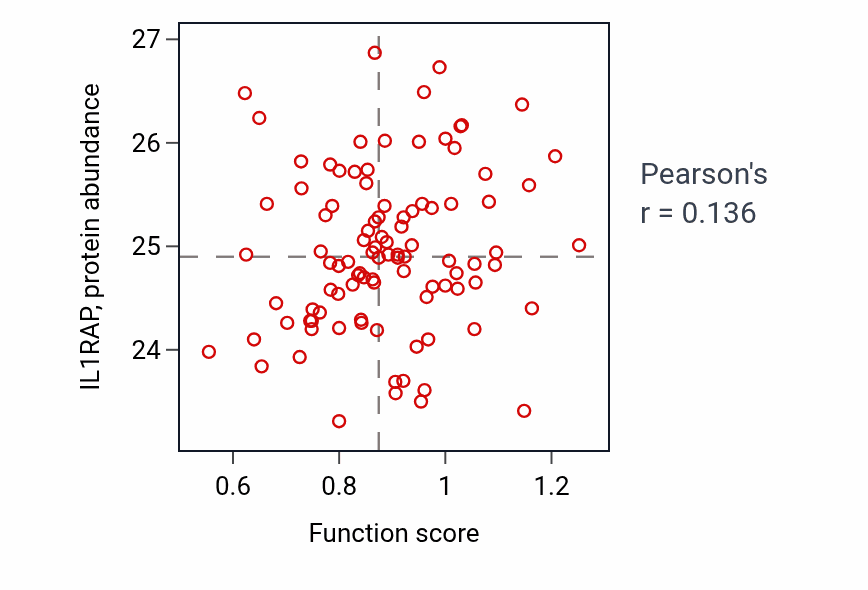 Per-sample scatter of Receptor diffusion trapping activity vs IL1RAP in GBM.