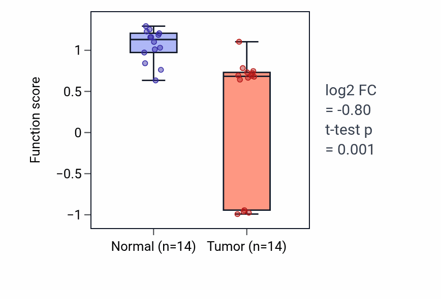 Tumor-vs-normal pathway-activity box plot for Receptor diffusion trapping in LUSC.