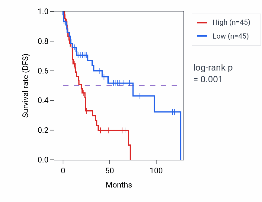 Kaplan&ndash;Meier survival curve for Receptor diffusion trapping pathway activity in LUSC.