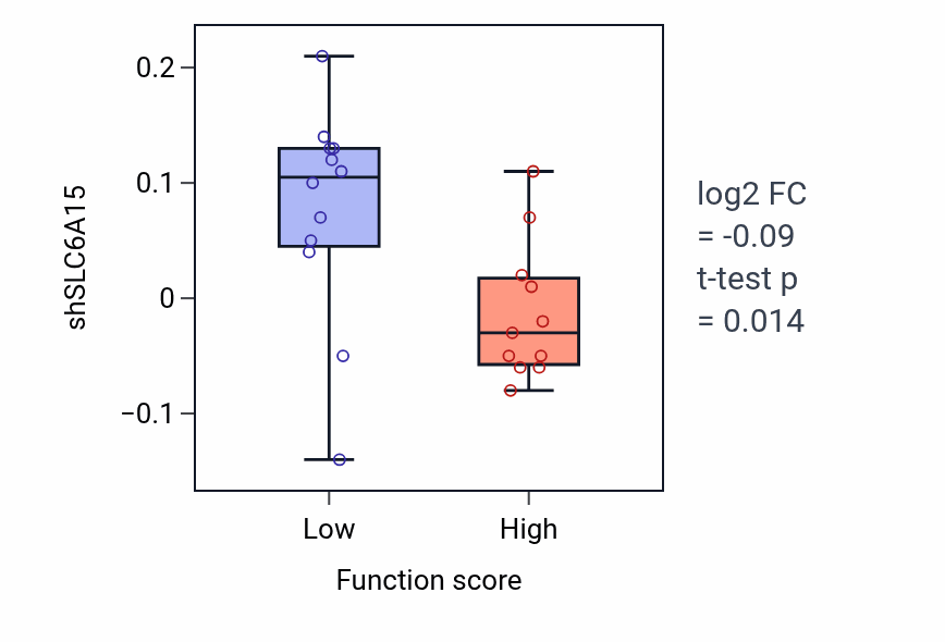 Box plot of SLC6A15 in Anterograde dendritic transport of neurotransmitter receptor complex-low vs -high samples in OESOPHAGUS.