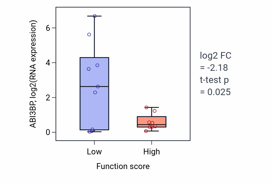 Box plot of ABI3BP in Anterograde dendritic transport of neurotransmitter receptor complex-low vs -high samples in LIVER.