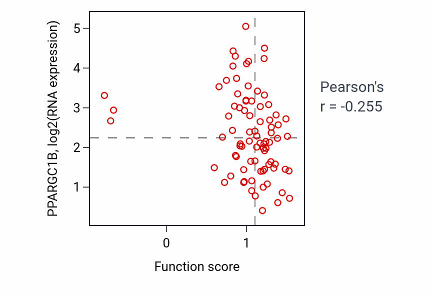Per-sample scatter of Anterograde dendritic transport of neurotransmitter receptor complex activity vs PPARGC1B in OV.
