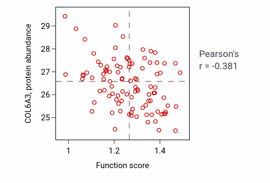 Per-sample scatter of Anterograde dendritic transport of neurotransmitter receptor complex activity vs COL6A3 in GBM.