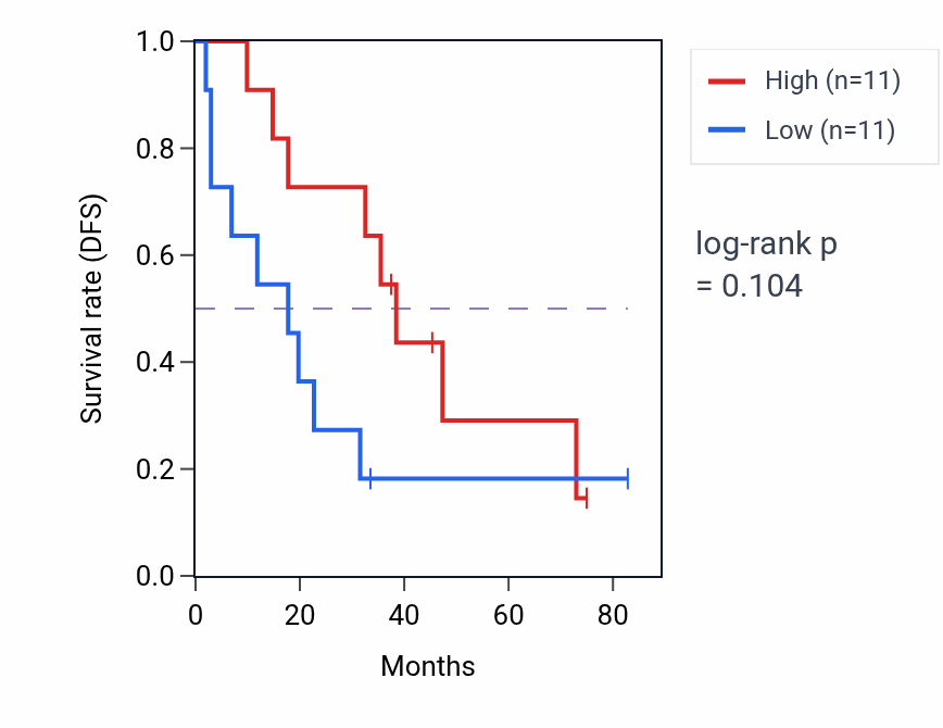 Kaplan&ndash;Meier survival curve for Anterograde dendritic transport of neurotransmitter receptor complex pathway activity in SCLC: high vs low activity groups.