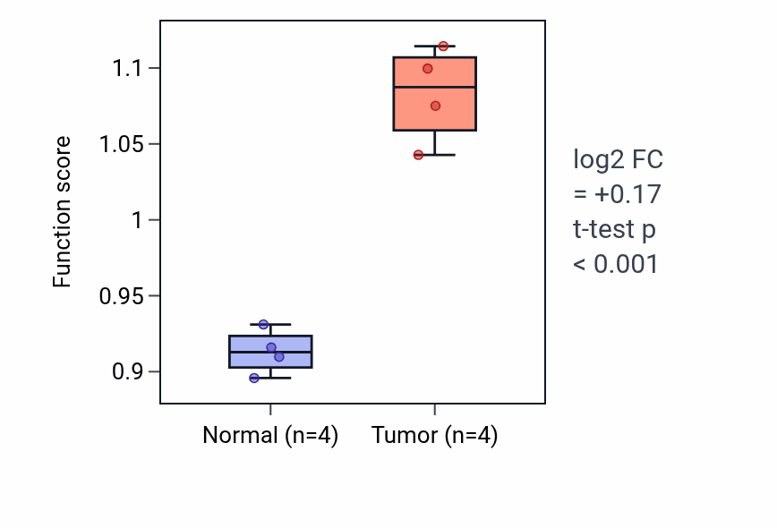 Tumor-vs-normal pathway-activity box plot for Anterograde dendritic transport of neurotransmitter receptor complex in KICH.