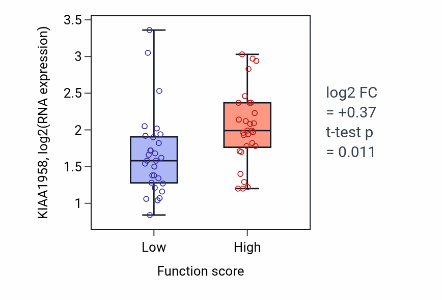 Box plot of KIAA1958 in Excitatory chemical synaptic transmission-low vs -high samples in LUNG_NSCLC_LUAD.
