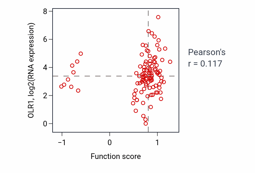 Per-sample scatter of Excitatory chemical synaptic transmission activity vs OLR1 in HNSC.