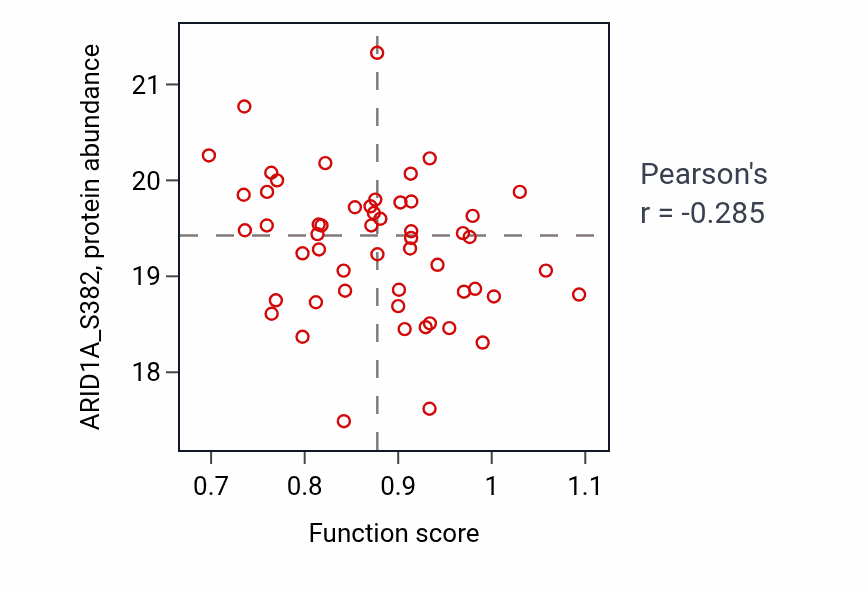 Per-sample scatter of Excitatory chemical synaptic transmission activity vs ARID1A_S382 in OV.