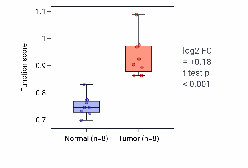 Tumor-vs-normal pathway-activity box plot for Excitatory chemical synaptic transmission in COAD.