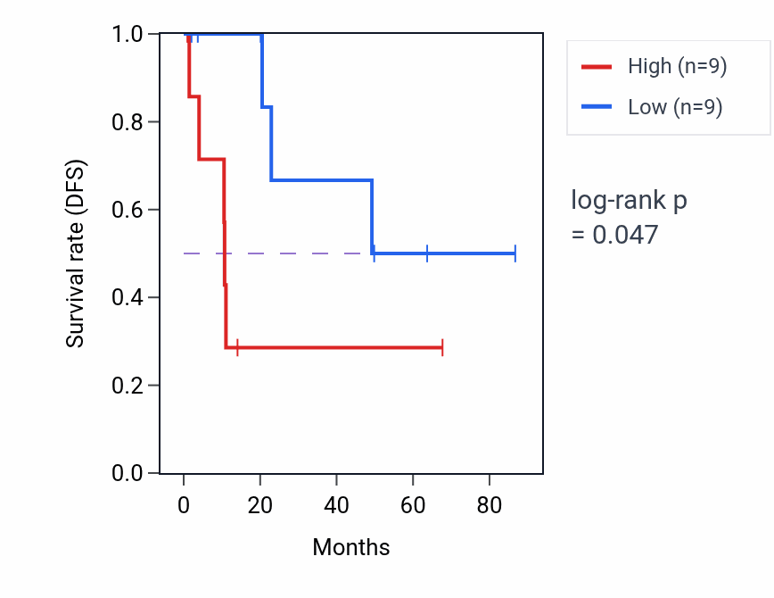 Kaplan&ndash;Meier survival curve for Excitatory chemical synaptic transmission pathway activity in KIRP.