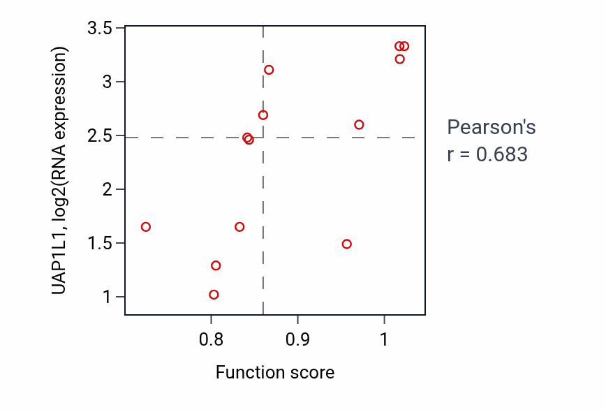 Per-sample scatter of Vesicle-mediated transport in synapse activity vs UAP1L1 in LUNG_NSCLC_LUSC.